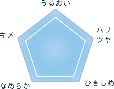 うるおい、ハリツヤ、ひきしめ、なめらか、キメが総合的に底上げ！