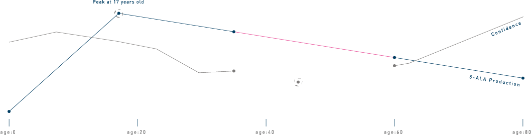 なぜ、おとなの変化に5-ALAがいいの？